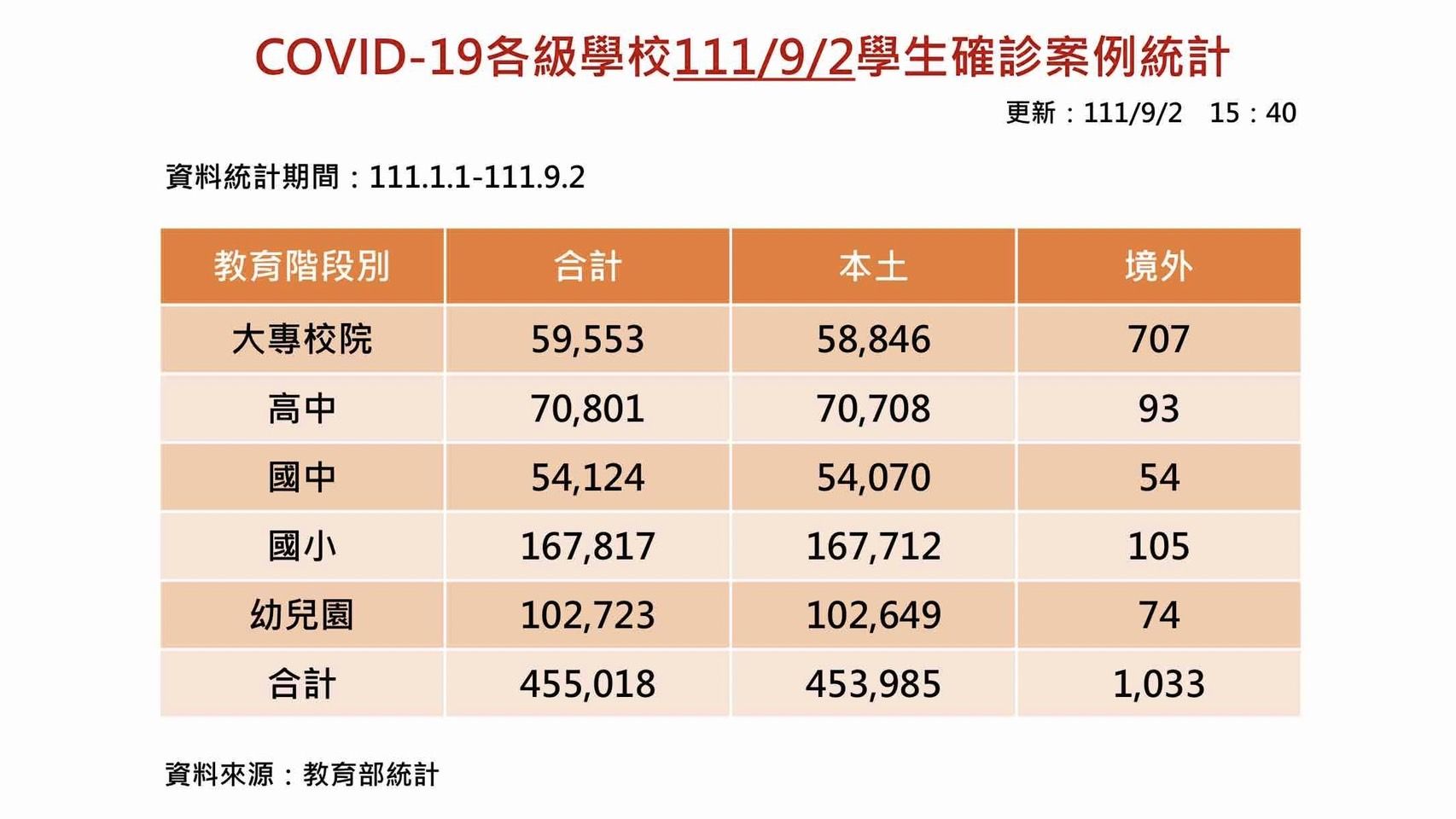 ▲▼今天校園單日新增4278例確診。（圖／記者許敏溶攝）