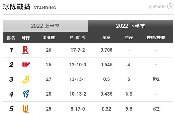 ▲中華職棒戰績表。（圖／取自中華職棒官網）