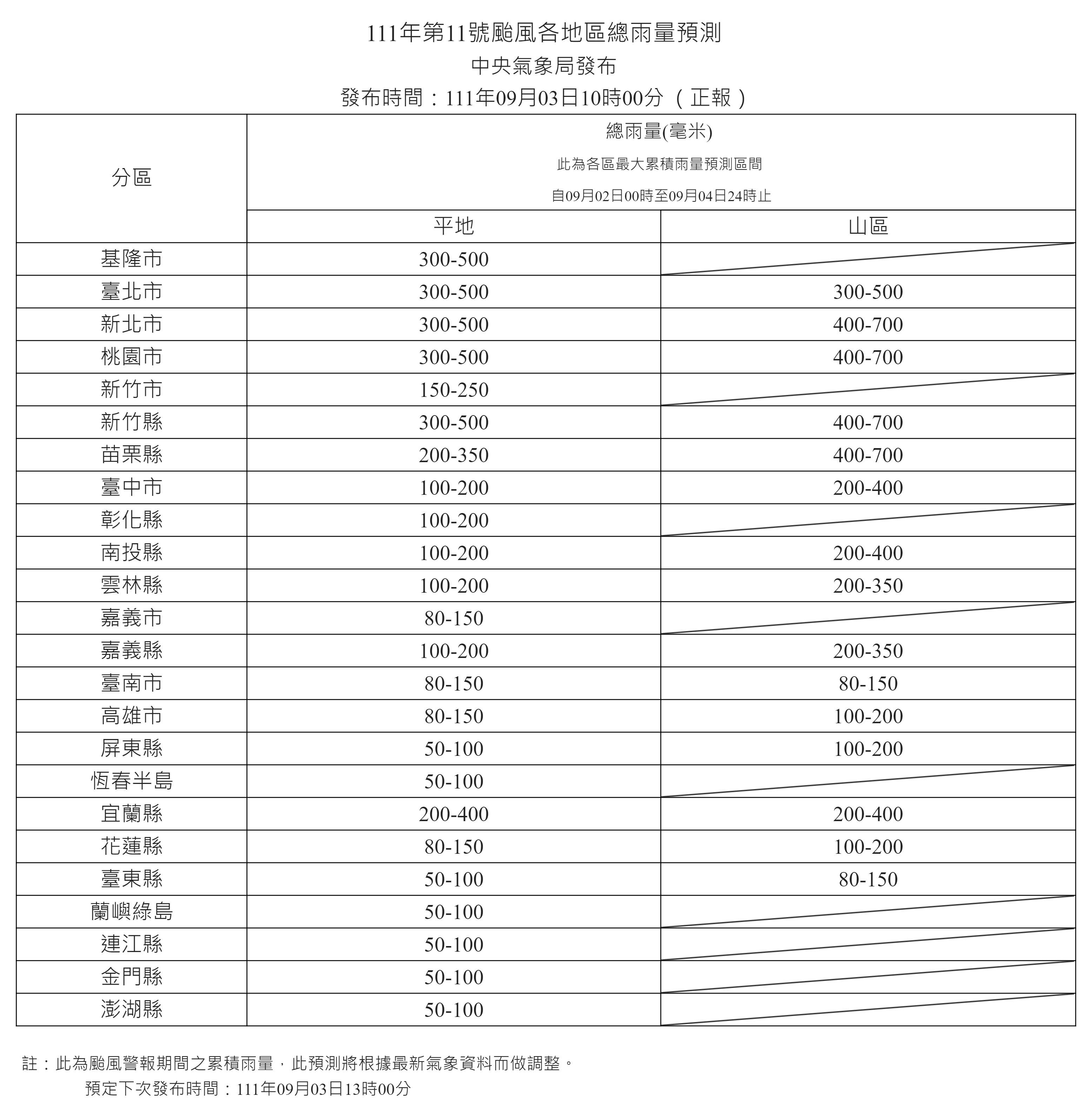 ▲▼氣象局9/3上午最新風雨預測出爐。（圖／氣象局）