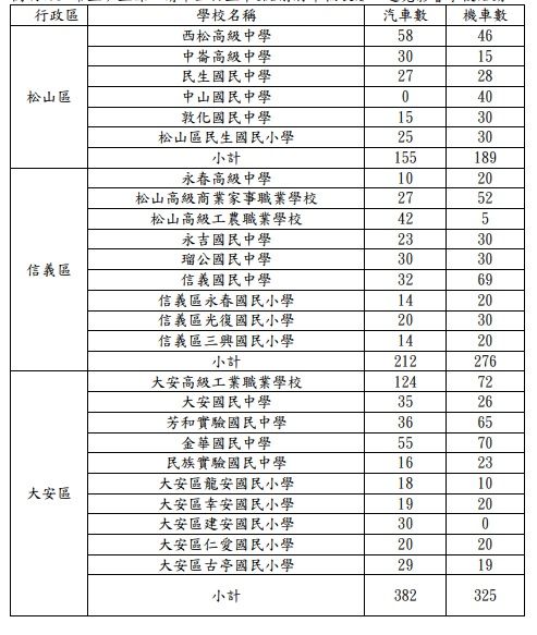 ▲▼軒嵐諾颱風來襲，北市從今中午起開放82校停放汽機車，總計超過5千個停車位。（圖／北市教育局提供）