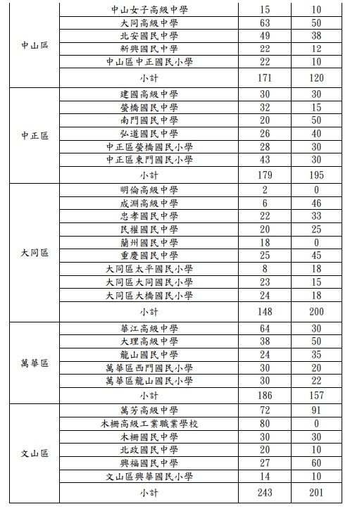 ▲▼軒嵐諾颱風來襲，北市從今中午起開放82校停放汽機車，總計超過5千個停車位。（圖／北市教育局提供）