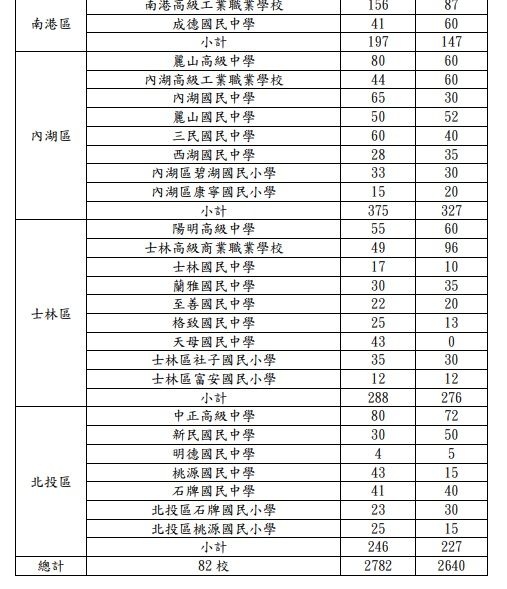 ▲▼軒嵐諾颱風來襲，北市從今中午起開放82校停放汽機車，總計超過5千個停車位。（圖／北市教育局提供）