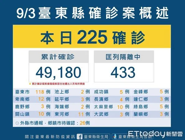 ▲台東縣今新增225確診。（圖／記者楊漢聲翻攝）