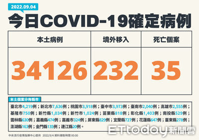 快訊/今增34126例本土「連6天破3萬」 另增35死