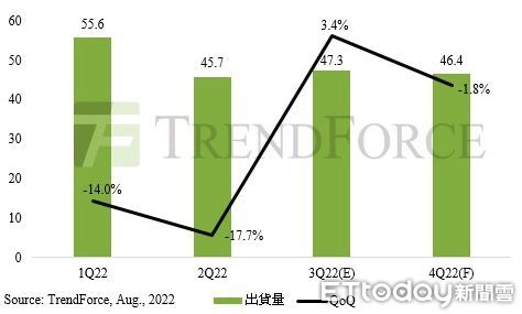 ▲集邦預估2022年第1季至第4季全球筆電出貨數字恐將下修。（圖／集邦提供）