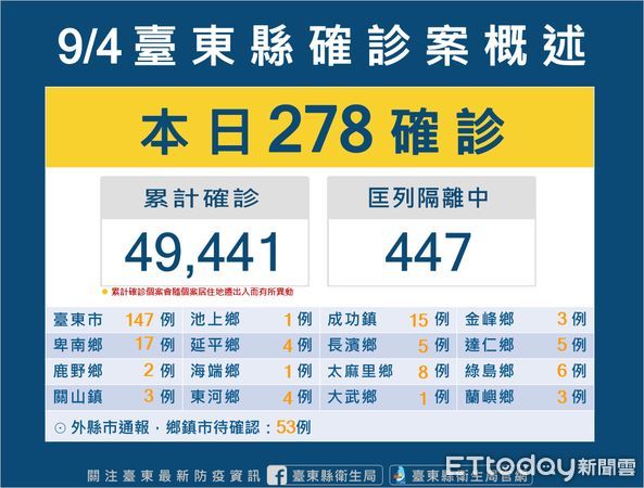 ▲台東縣4日新增278確診。（圖／記者楊漢聲翻攝）