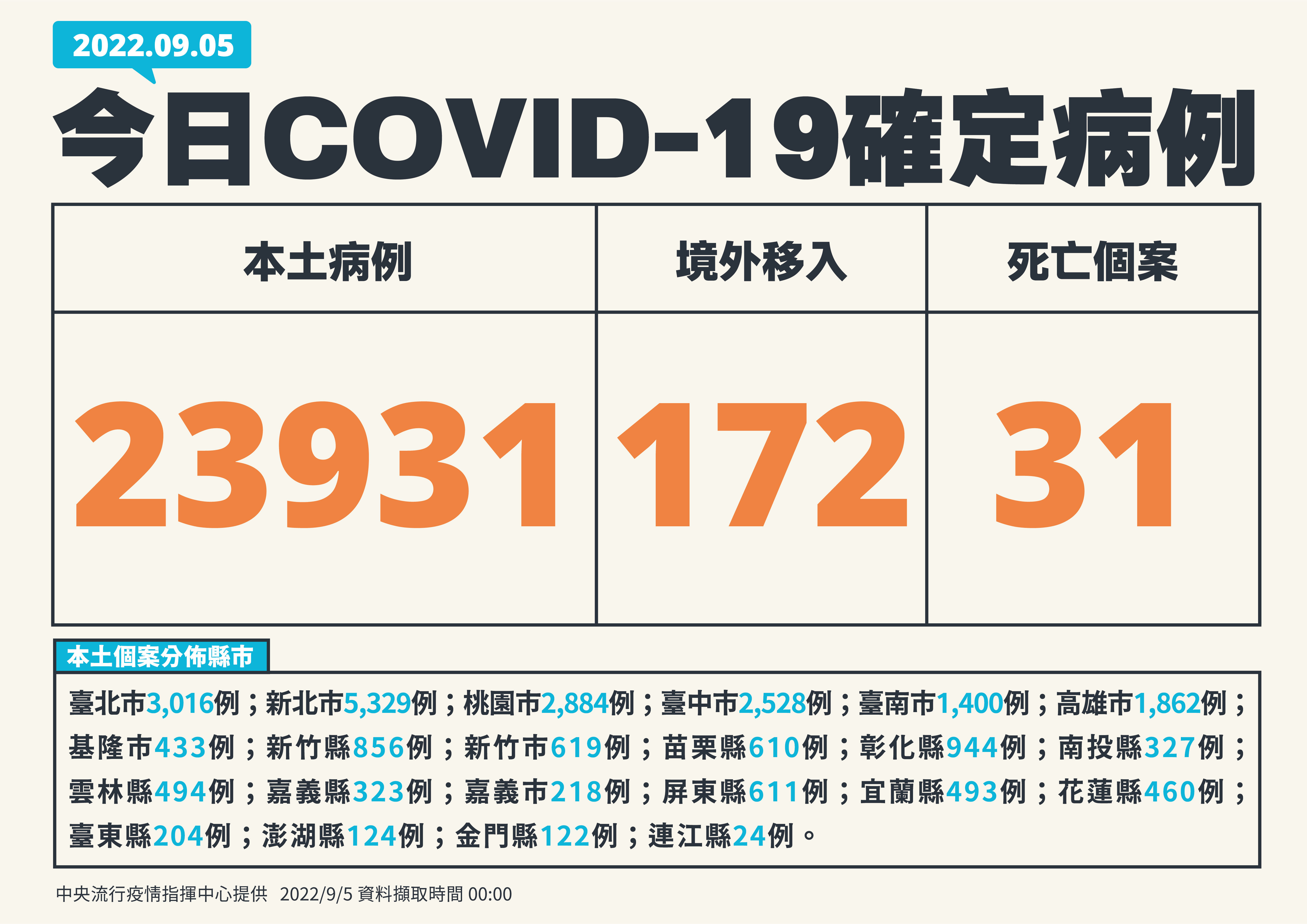 ▲▼9/5新增確診。（圖／指揮中心提供）