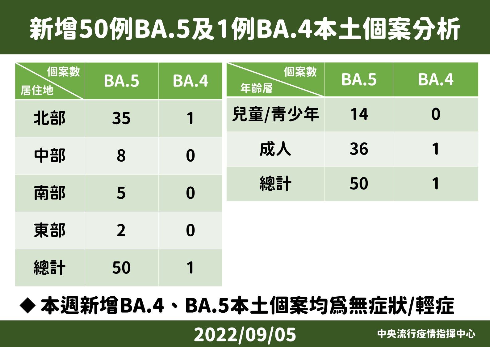 ▲▼9/5國內新增BA.5個案說明。（圖／指揮中心提供）