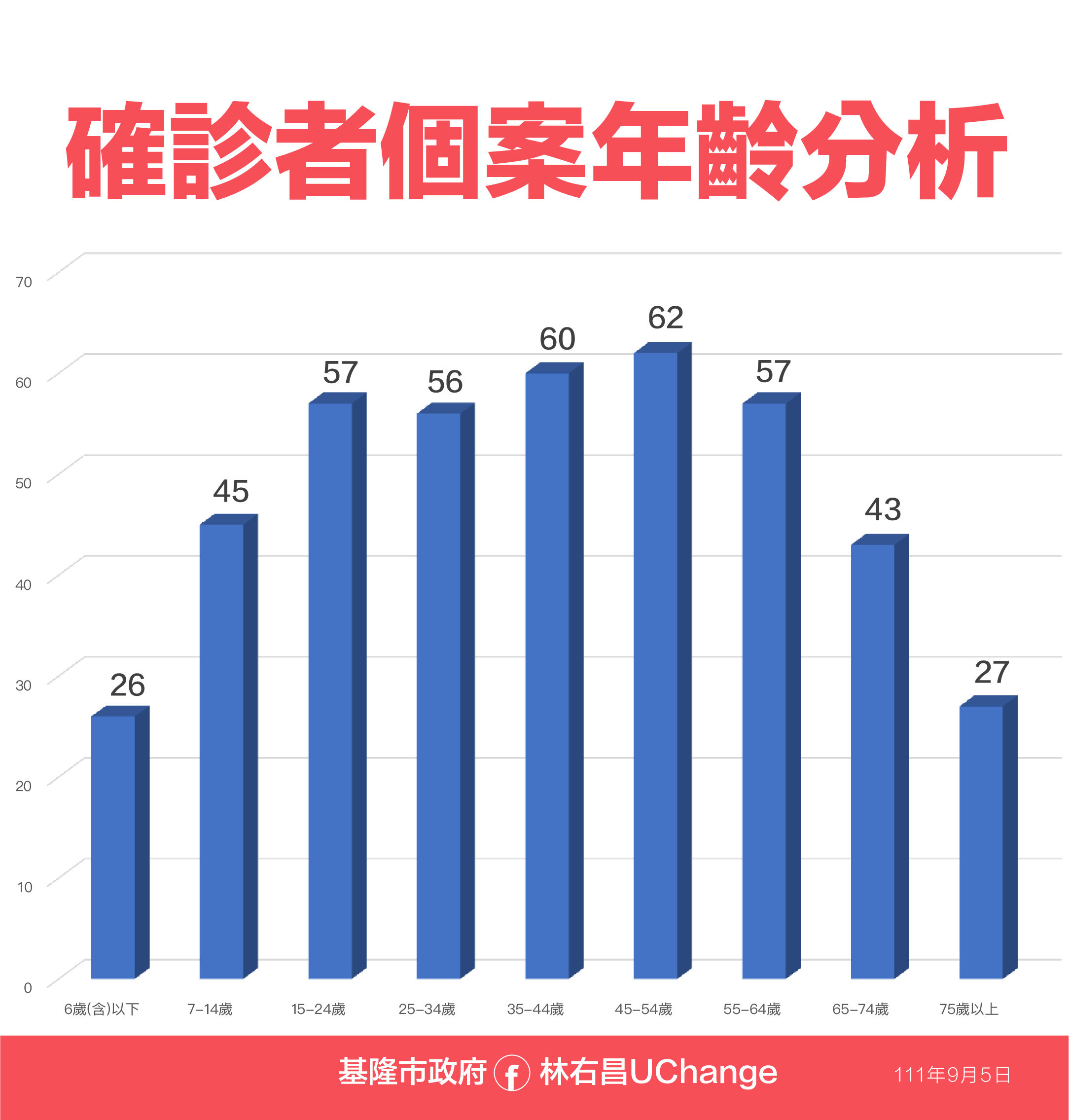 ▲0905基隆疫情資料。（圖／基隆市政府提供）