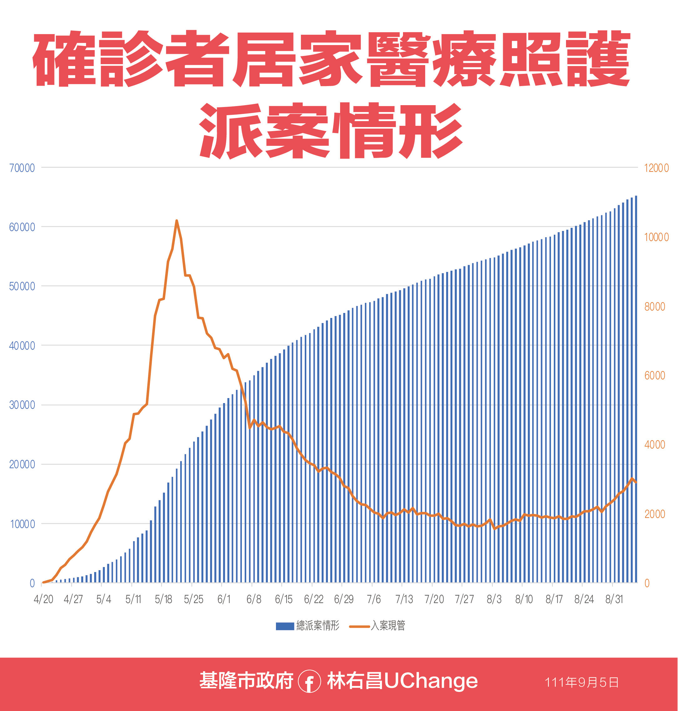 ▲0905基隆疫情資料。（圖／基隆市政府提供）