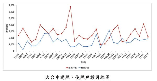 ▲▼台中Ｑ2建照使照             。（圖／記者陳筱惠攝）