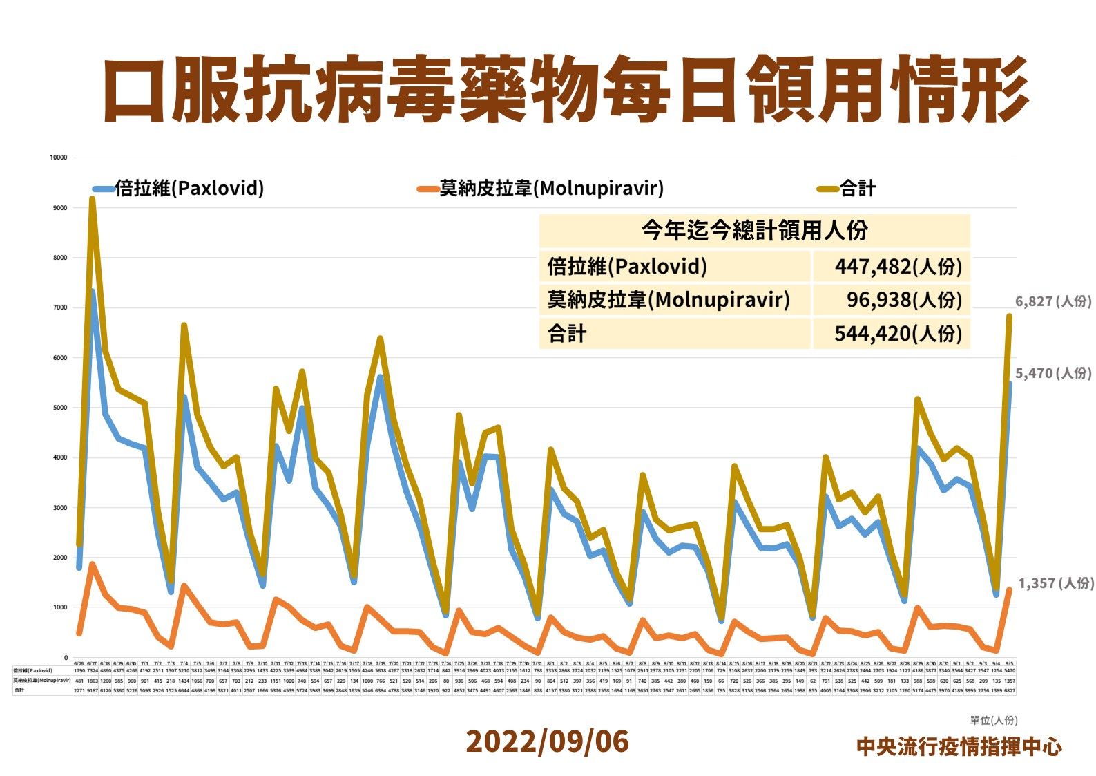 ▲▼9/6醫療資源統計、口服抗病毒藥領用統計。（圖／指揮中心提供）