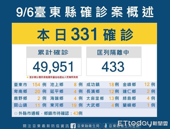 ▲台東縣今新增331確診。（圖／記者楊漢聲翻攝）