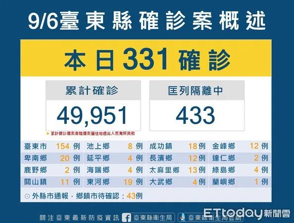 ▲台東縣今新增331確診。（圖／記者楊漢聲翻攝）