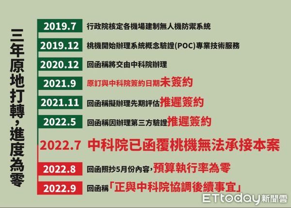 ▲▼ 林俊憲召開記者會指出，桃園機場無人機防制系統拖延3年進度為零  。（圖／林俊憲提供）