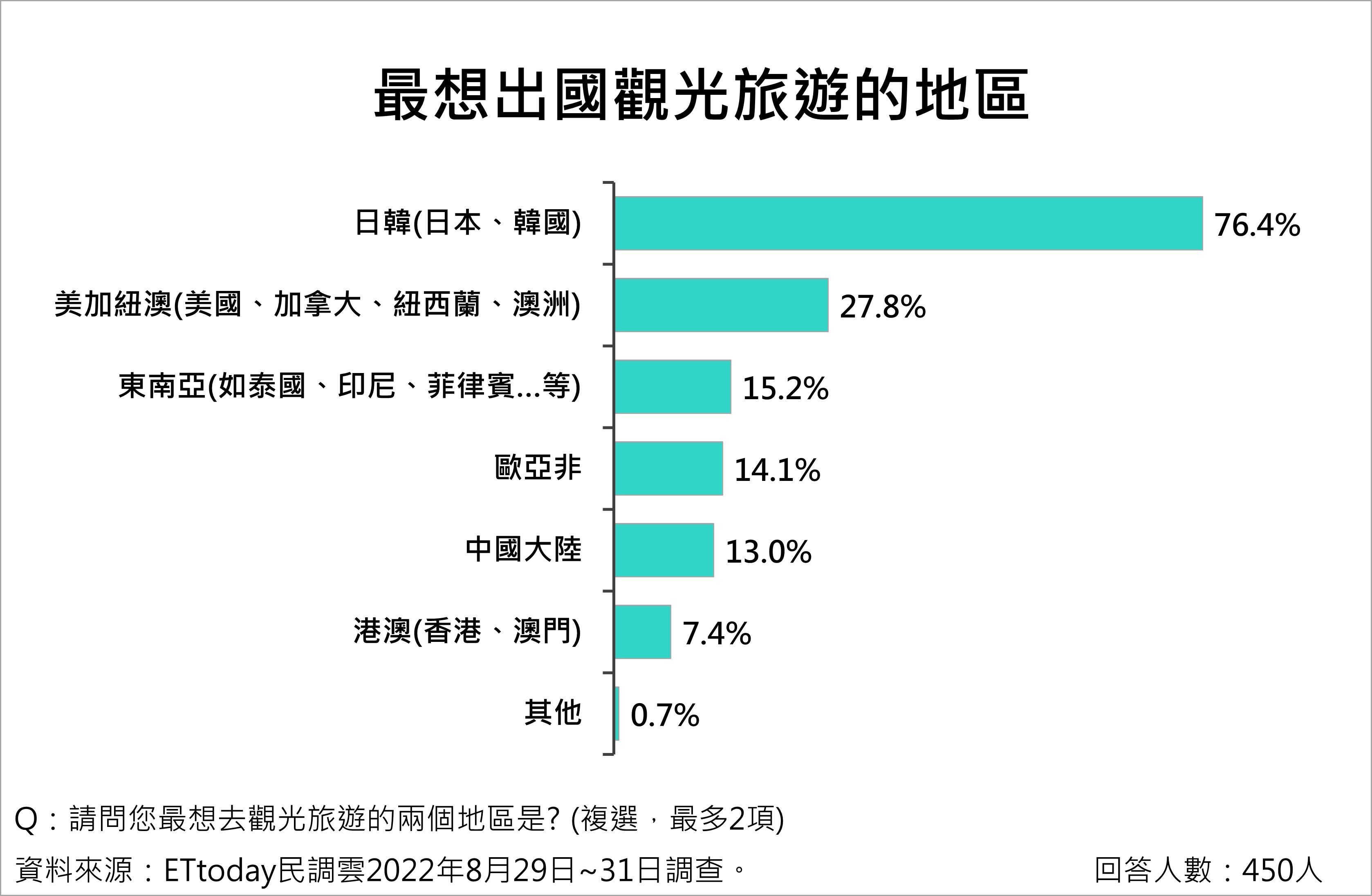 ▲▼新冠肺炎國門相關議題調查。（圖／ETtoday民調雲）