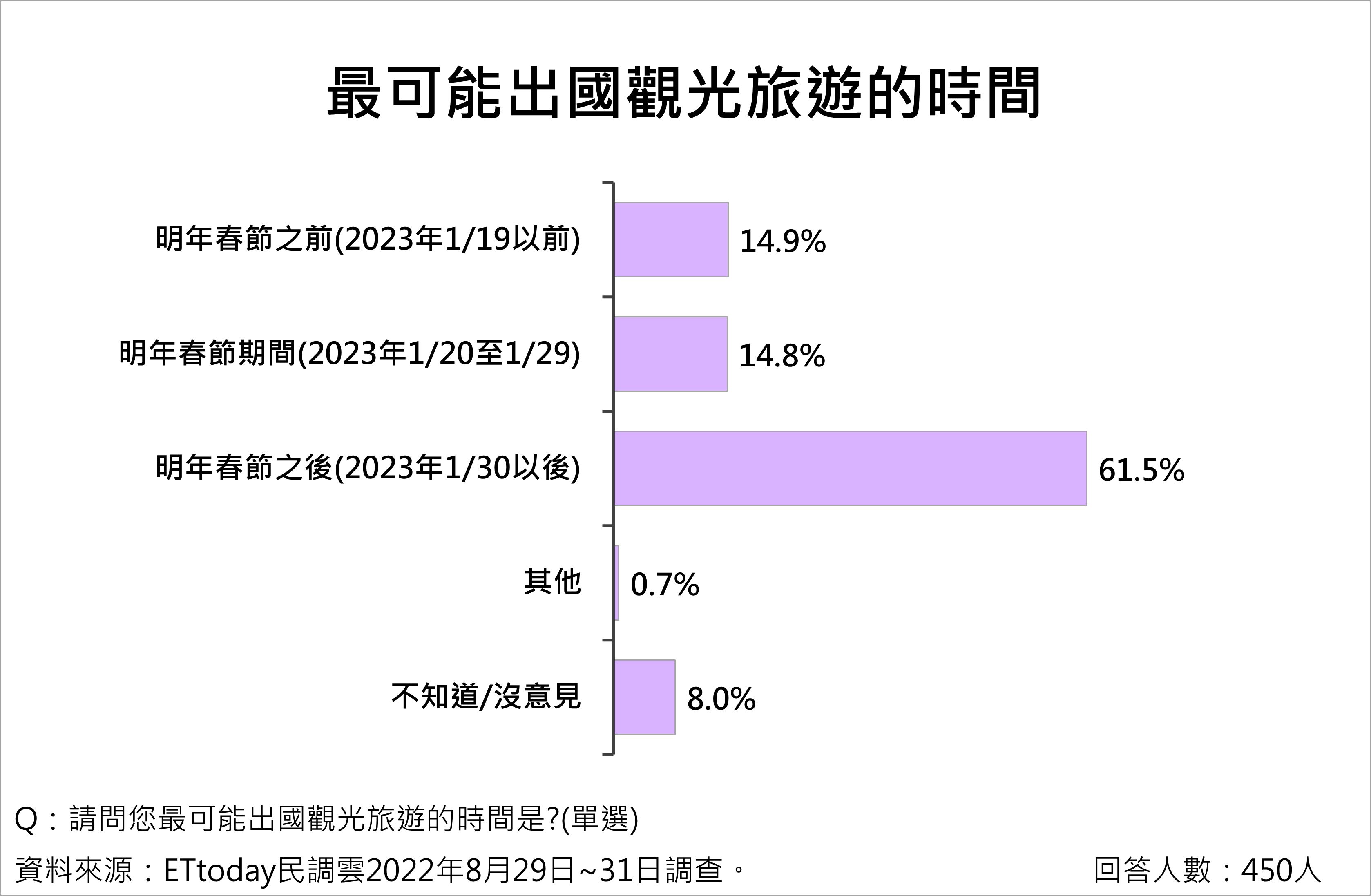 ▲▼新冠肺炎國門相關議題調查。（圖／ETtoday民調雲）