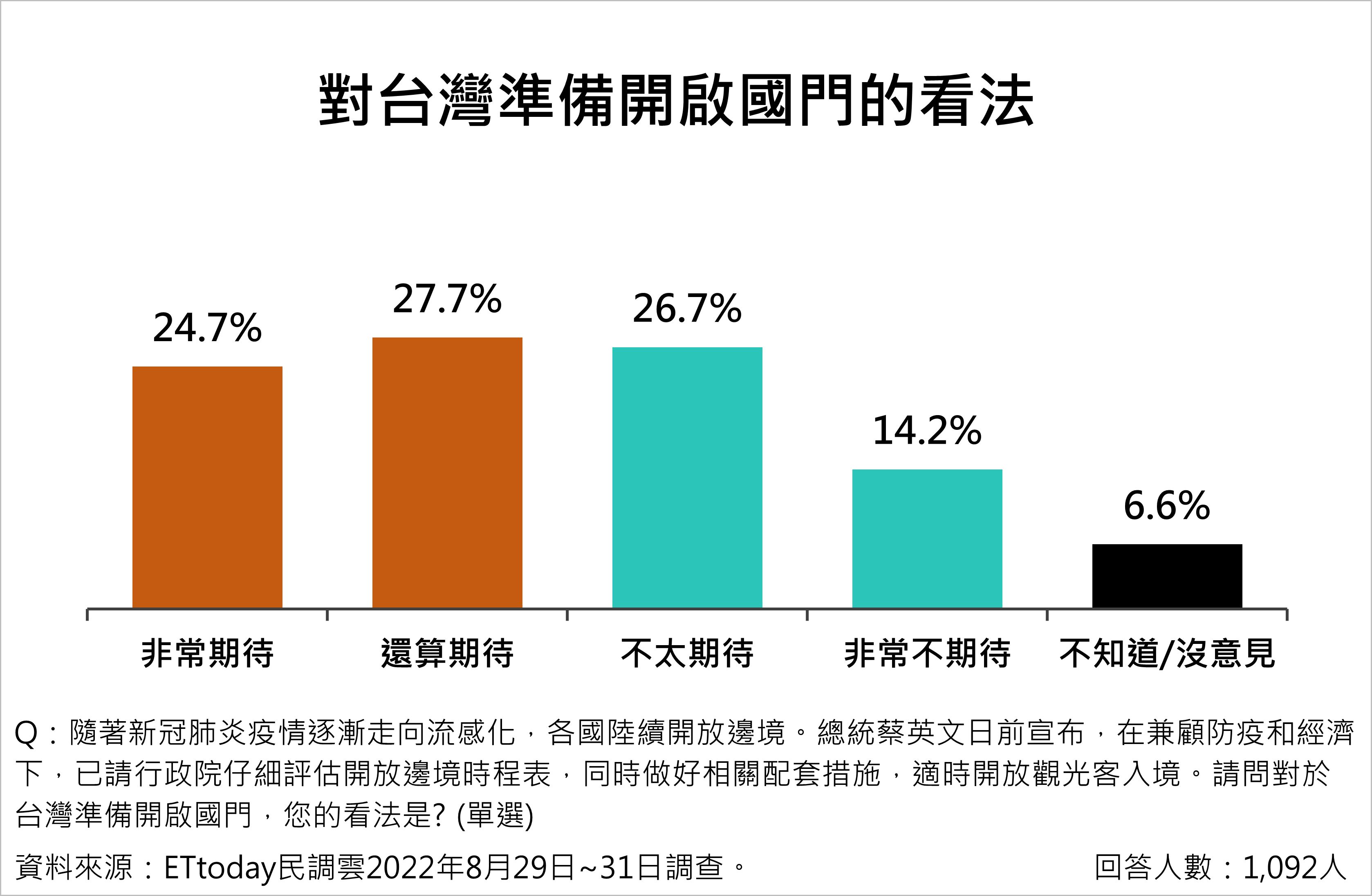 ▲▼新冠肺炎國門相關議題調查。（圖／ETtoday民調雲）