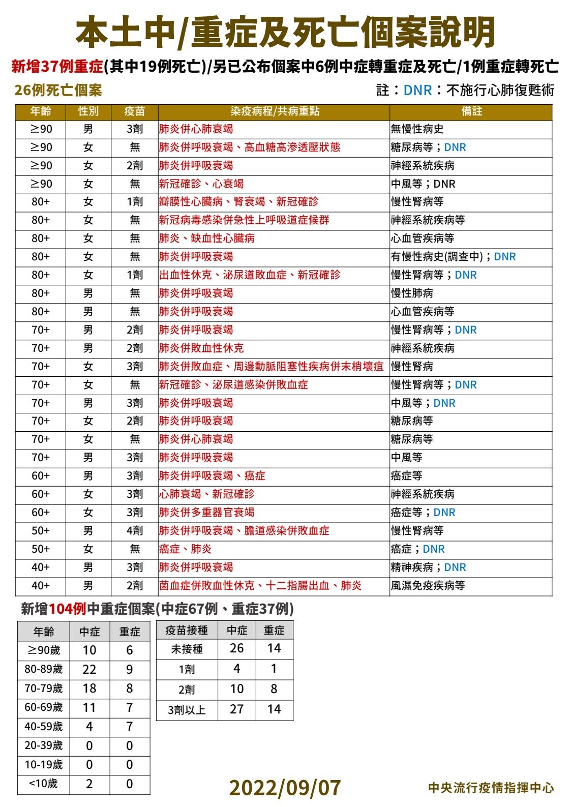 ▲▼9/7本土中重症與確診死亡分析。（圖／指揮中心提供）