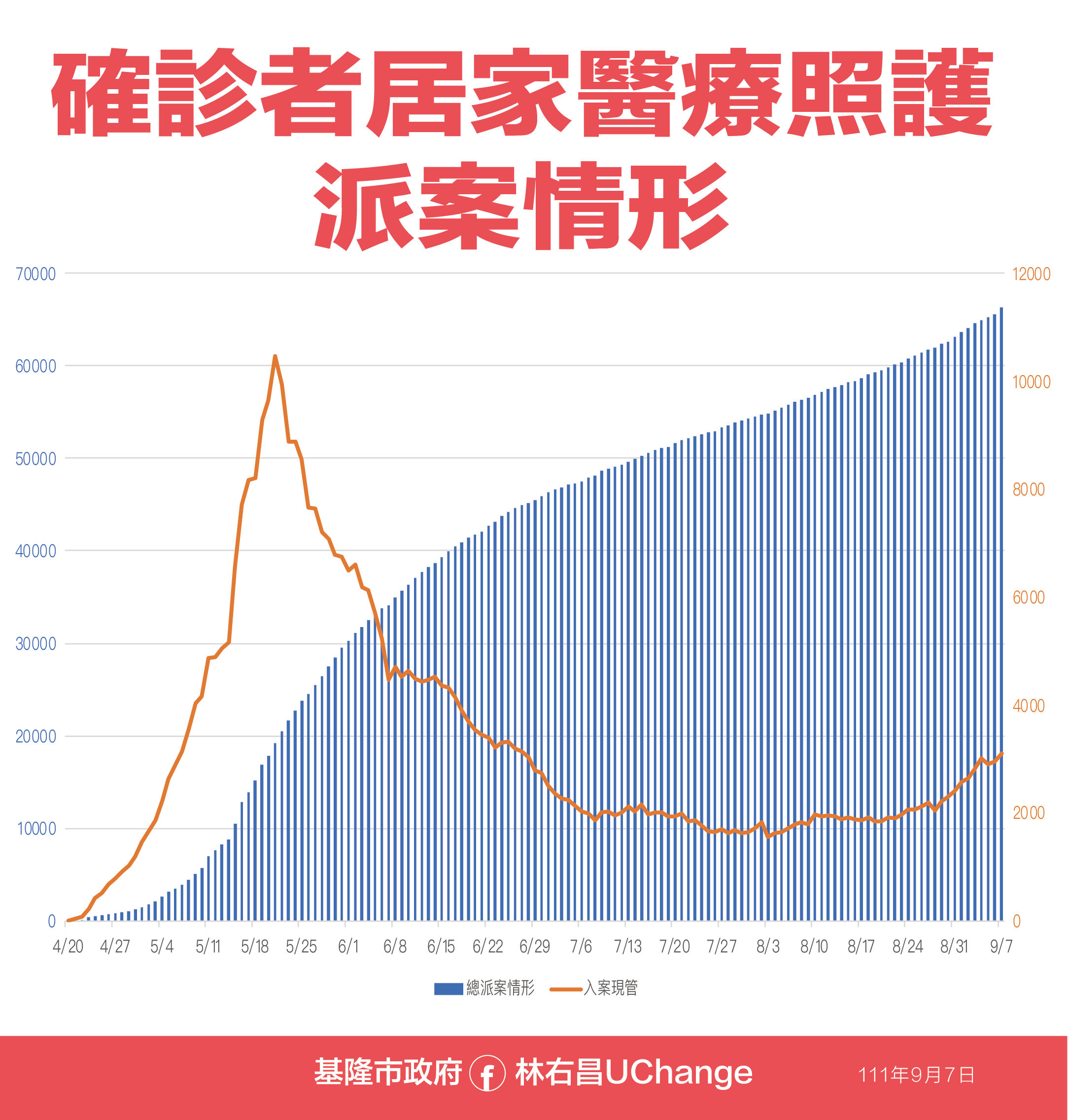 ▲0907基隆疫情資料。（圖／基隆市政府提供）