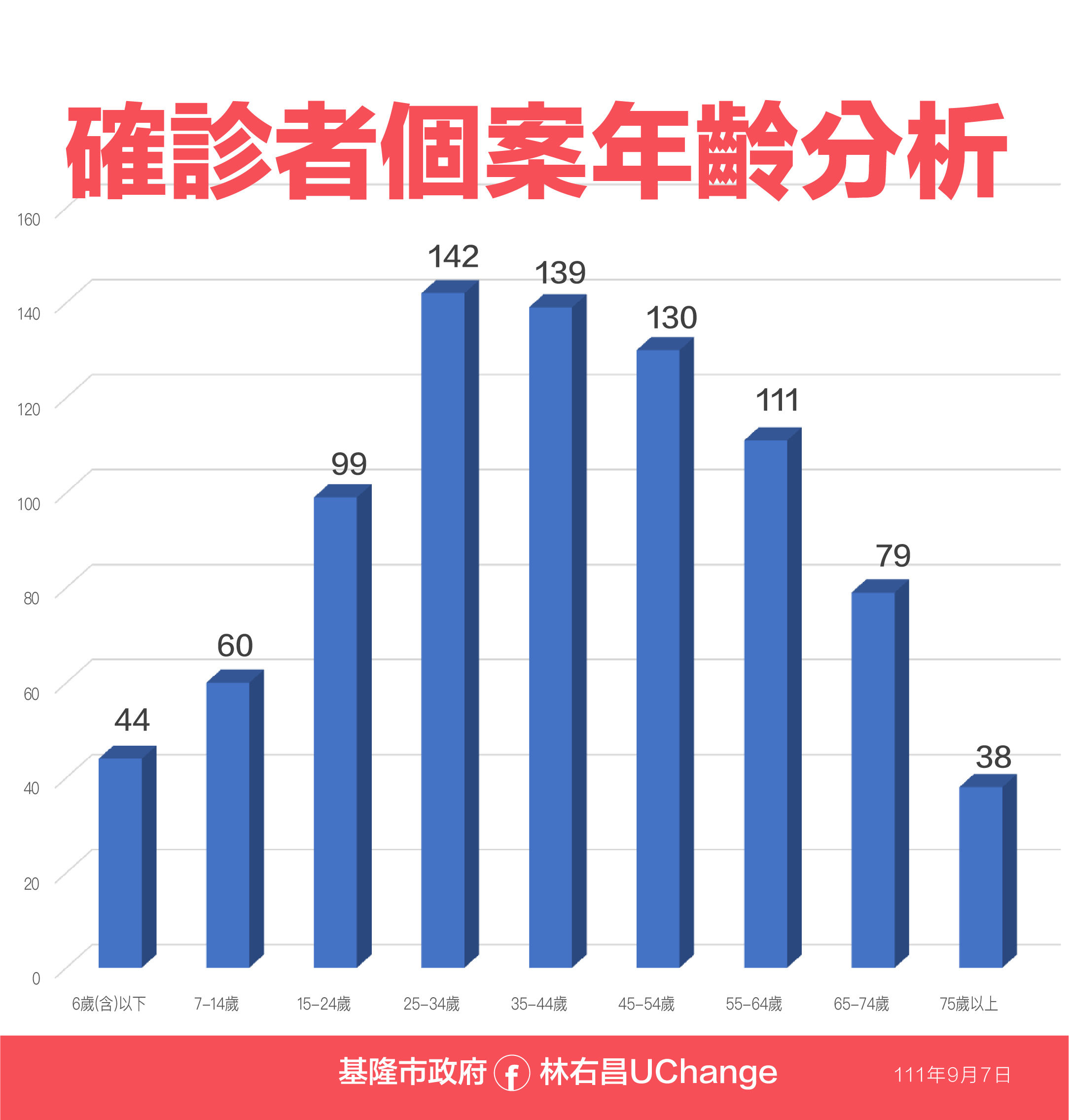 ▲0907基隆疫情資料。（圖／基隆市政府提供）