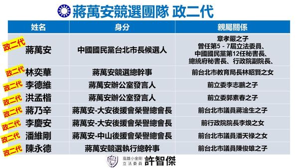 ▲▼民進黨立委許智傑公布國民黨縣市長候選人及台北市長候選人蔣萬安競選團隊成員背景。（圖／許智傑辦公室提供）