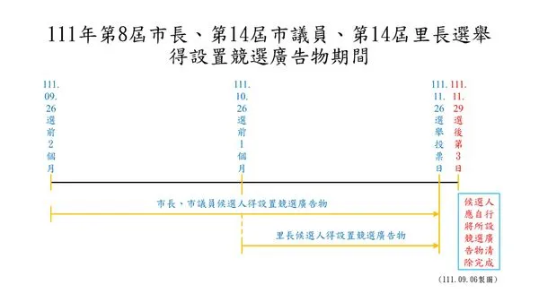 ▲▼2022年市長、市議員、里長選舉得設置競選廣告物期間。（圖／台北市建管處提供）