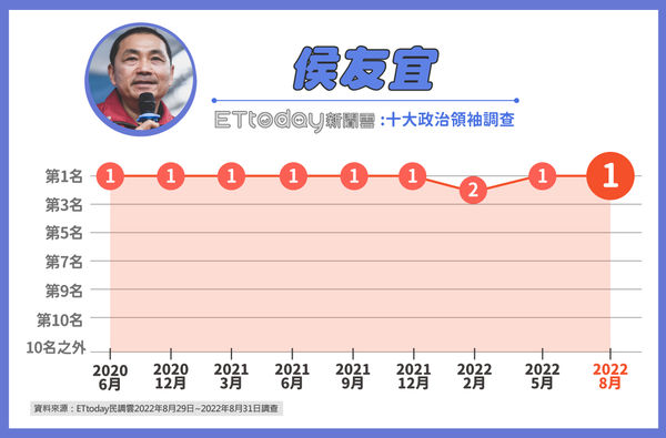 ▲▼《東森新媒體ETtoday》後蔡英文時期十大政治領袖調查結果 。（圖／ETtoday民調中心）