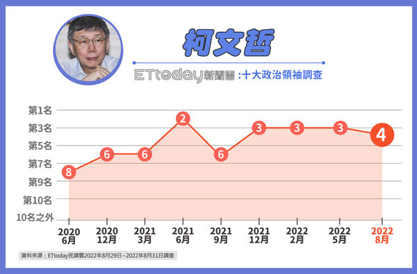 ▲▼《東森新媒體ETtoday》後蔡英文時期十大政治領袖調查結果 。（圖／ETtoday民調中心）