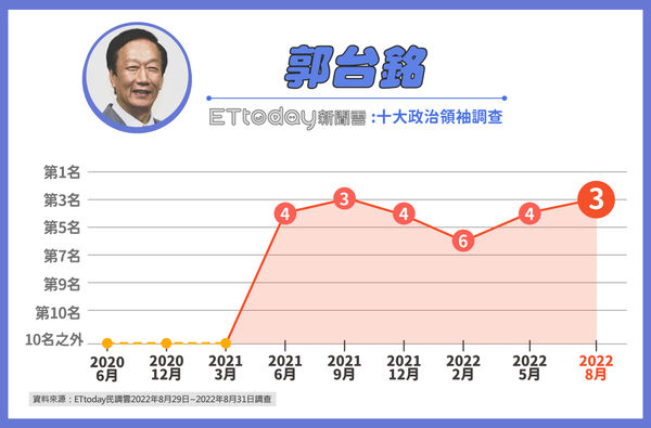 ▲▼《東森新媒體ETtoday》後蔡英文時期十大政治領袖調查結果 。（圖／ETtoday民調中心）