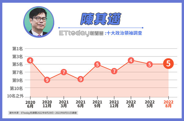 ▲▼《東森新媒體ETtoday》後蔡英文時期十大政治領袖調查結果 。（圖／ETtoday民調中心）