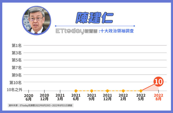 ▲▼《東森新媒體ETtoday》後蔡英文時期十大政治領袖調查結果 。（圖／ETtoday民調中心）