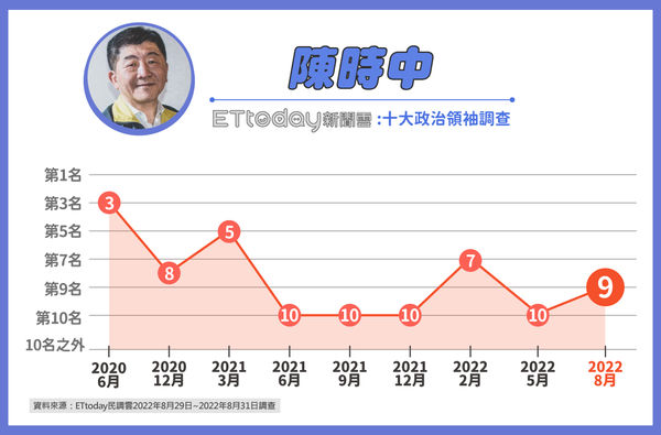 ▲▼《東森新媒體ETtoday》後蔡英文時期十大政治領袖調查結果 。（圖／ETtoday民調中心）