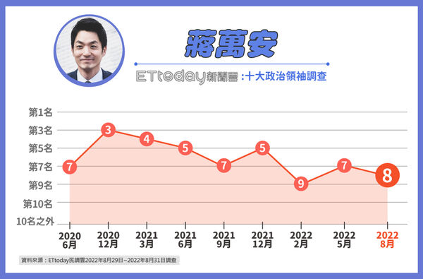 ▲▼《東森新媒體ETtoday》後蔡英文時期十大政治領袖調查結果 。（圖／ETtoday民調中心）