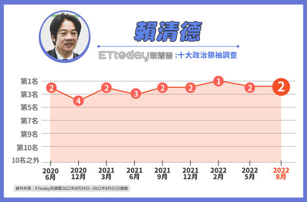 ▲▼《東森新媒體ETtoday》後蔡英文時期十大政治領袖調查結果 。（圖／ETtoday民調中心）