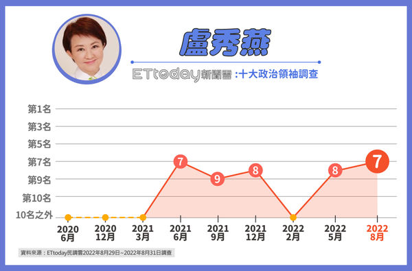 ▲▼《東森新媒體ETtoday》後蔡英文時期十大政治領袖調查結果 。（圖／ETtoday民調中心）