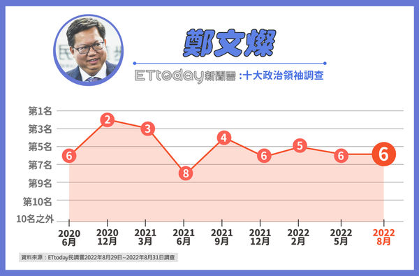 ▲▼《東森新媒體ETtoday》後蔡英文時期十大政治領袖調查結果 。（圖／ETtoday民調中心）