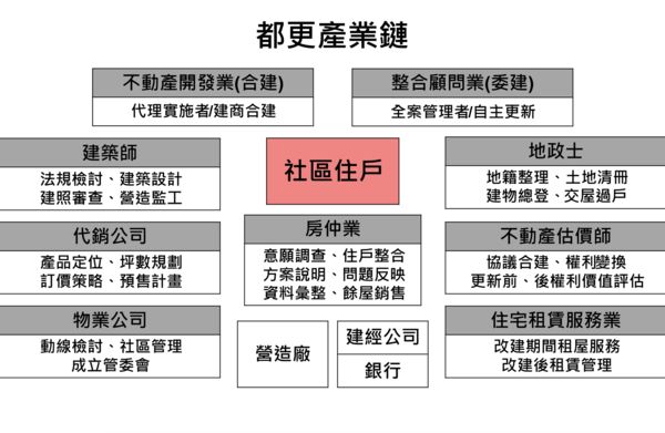 ▲▼都更,高雄,亂象,大聯盟,公會,整合人員,立法。（圖／高雄居住安全大聯盟提供）