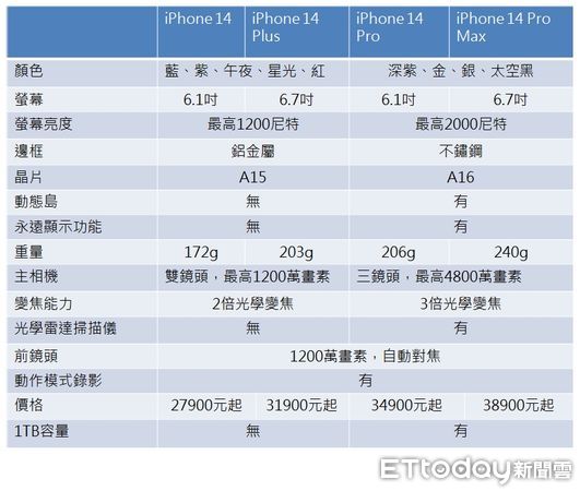 ▲▼iPhone 14四機型該怎麼挑。（圖／記者崔子柔製）