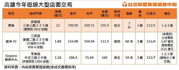 ▲▼興富發,興益發,寶雅,三多商圈,亞洲新灣區,租金,台灣房屋,信義房屋,店面。（圖／台灣房屋集團趨勢中心提供）