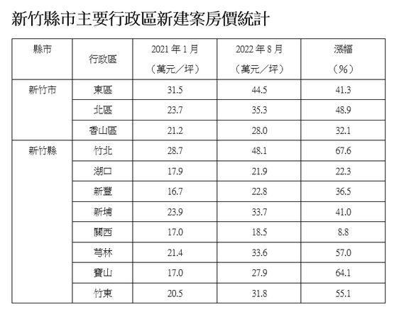 ▲▼新竹縣市主要行政區新建案房價統計。（表／《住展》雜誌提供）