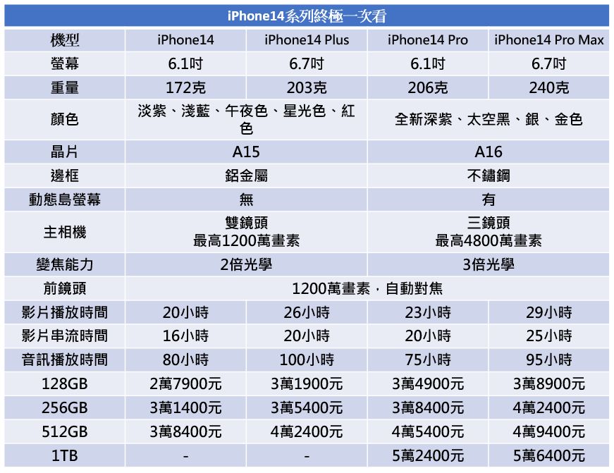 ▲▼蘋果iPhone四機款比較（圖／記者劉維榛攝）