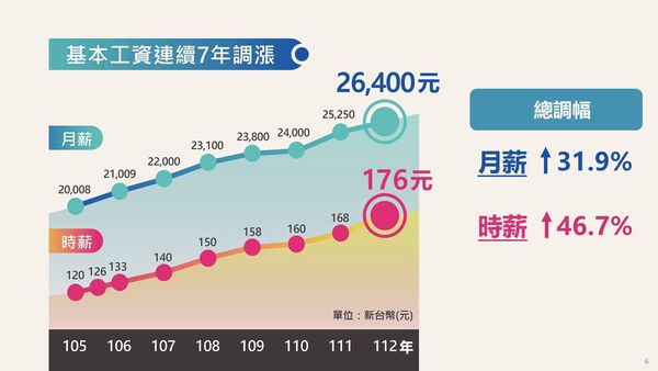 ▲▼行政院會拍板基本工資調漲案。（圖／行政院提供）