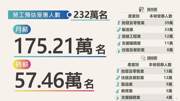 ▲▼行政院會拍板基本工資調漲案。（圖／行政院提供）