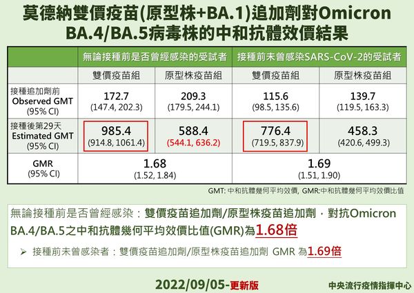 ▲▼指揮中心9/8說明莫德納雙價疫苗對BA.5保護效益。（圖／指揮中心提供）