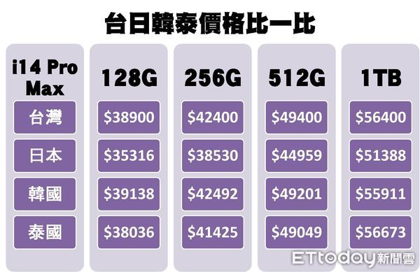 ▲▼iPhone 14台日韓泰價格比較。（圖／ETtoday製表）