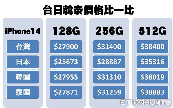 ▲▼iPhone 14台日韓泰價格比較。（圖／ETtoday製表）