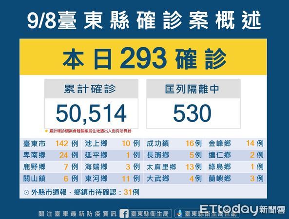 ▲台東縣今新增293新冠確診案。（圖／記者楊漢聲翻攝）