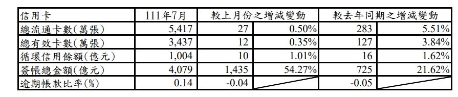 ▲▼金管會公布111年7月份信用卡、現金卡及電子支付機構業務資訊。（圖／金管會提供）