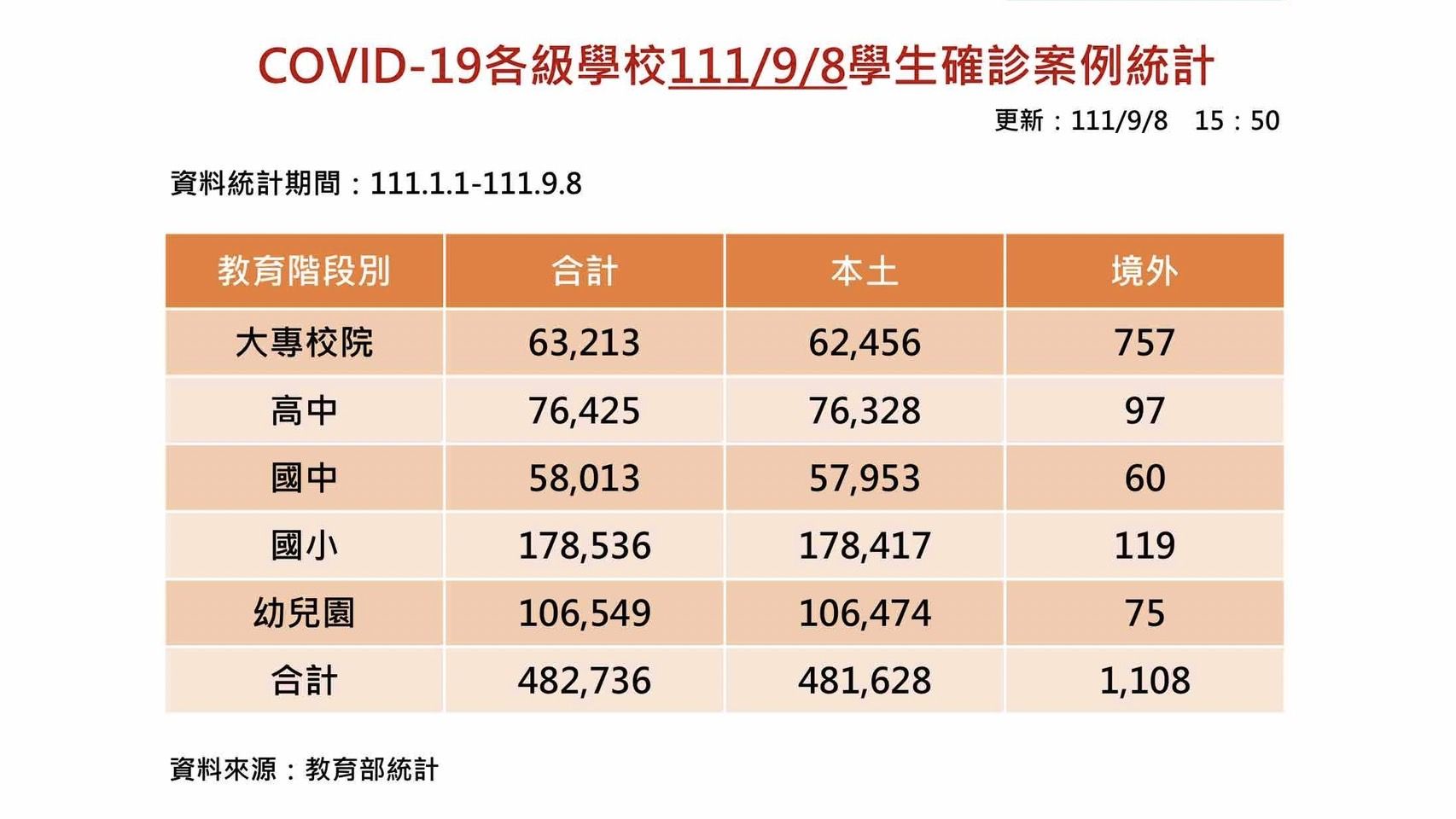 ▲▼今天校園單日新增4587例確診。（圖／教育部提供）